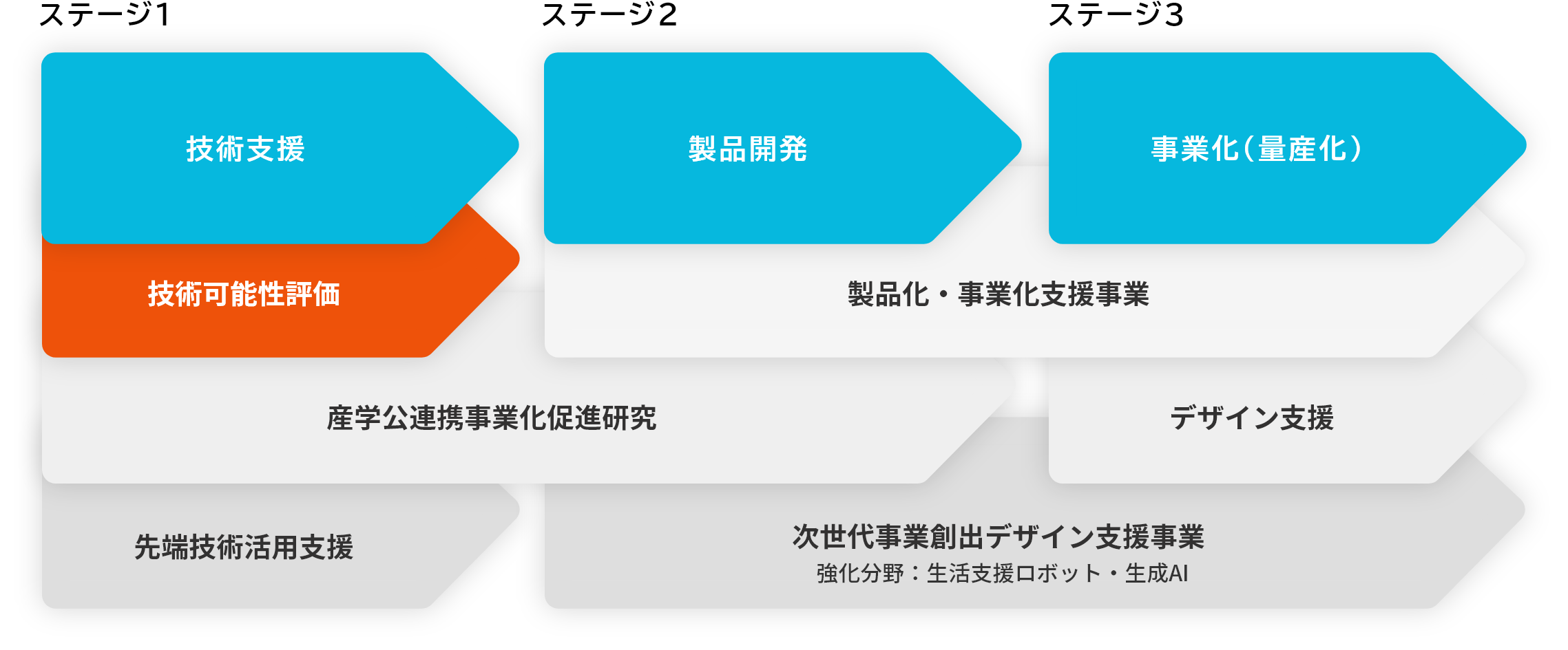 技術可能性評価のポジショニングマップ