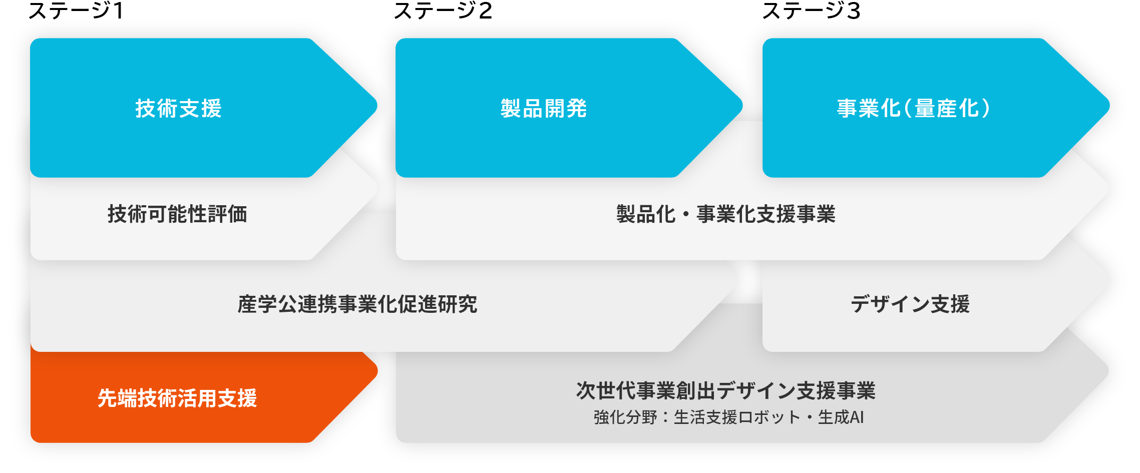 先端技術活用支援のポジショニングマップ