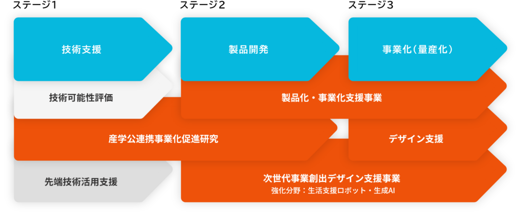 製品化・事業化支援のポジショニングマップ