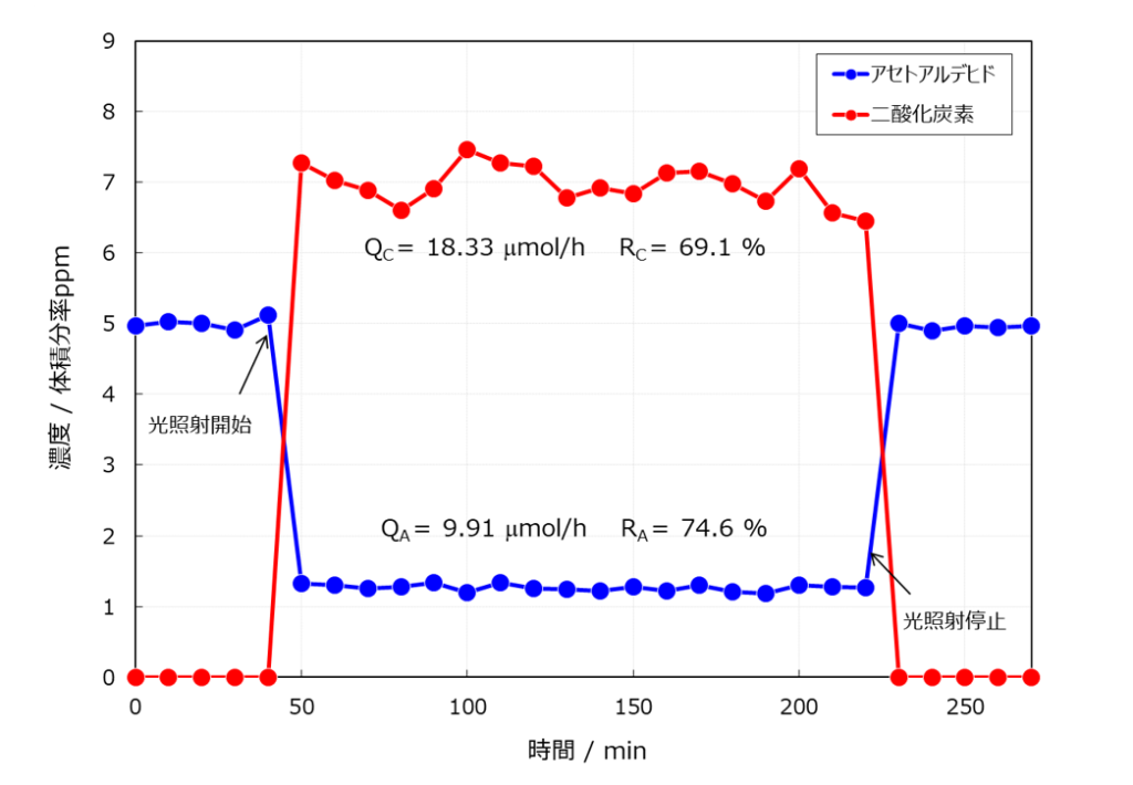 光触媒材料のアセトアルデヒド除去性能試験における評価例