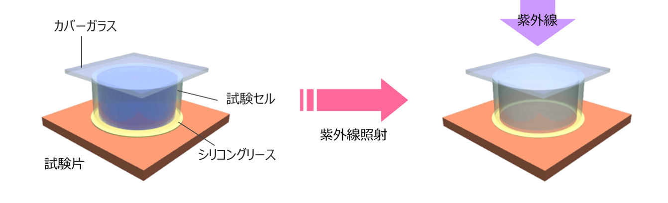 光触媒材料のセルフクリーニング性能試験：JIS R 1703-1