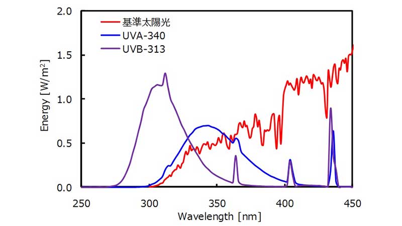 促進耐光性試験機（紫外線蛍光ランプ式）グラフ