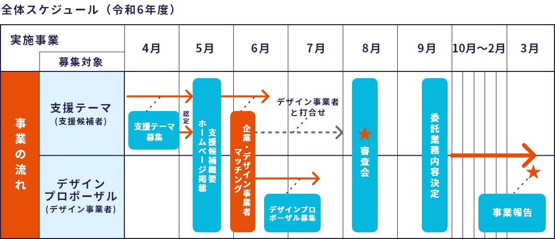 令和6年度の事業創出スケジュール