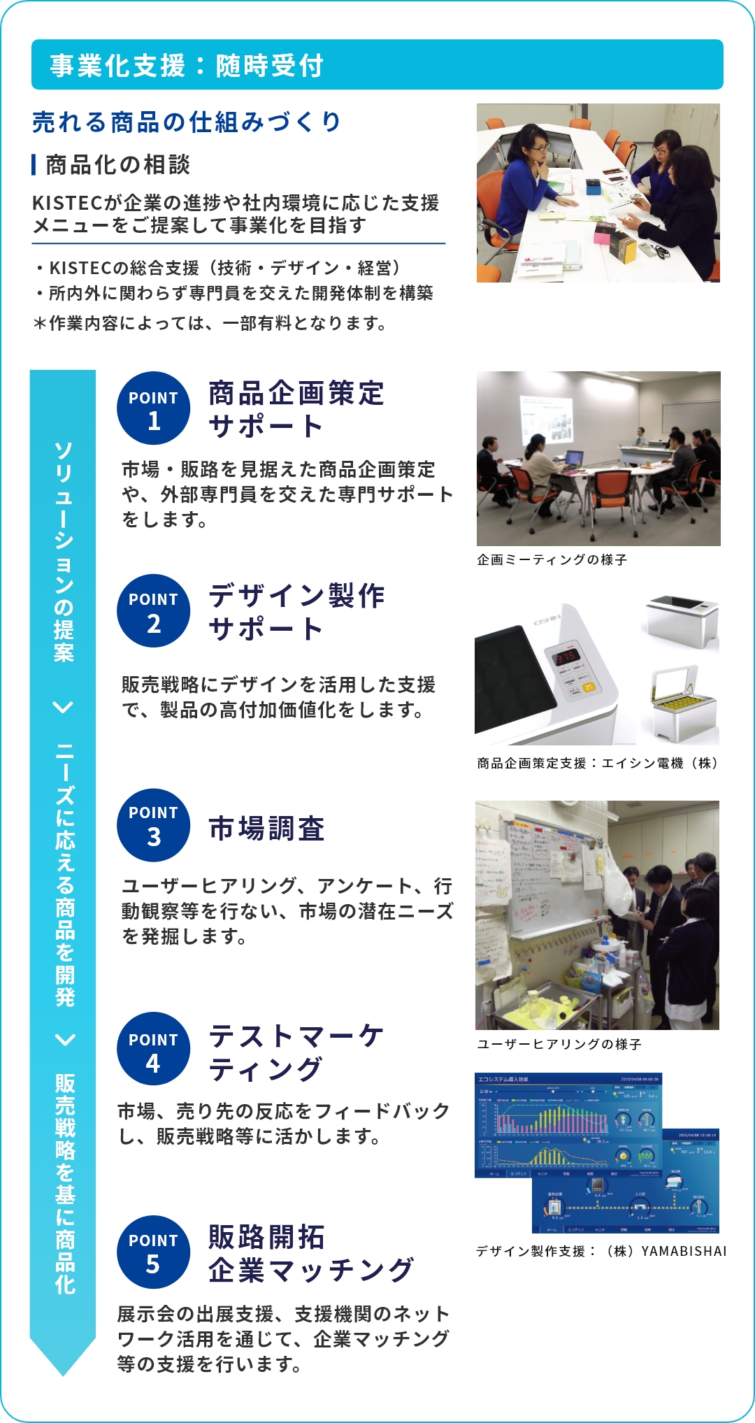 事業化支援の受付の流れ