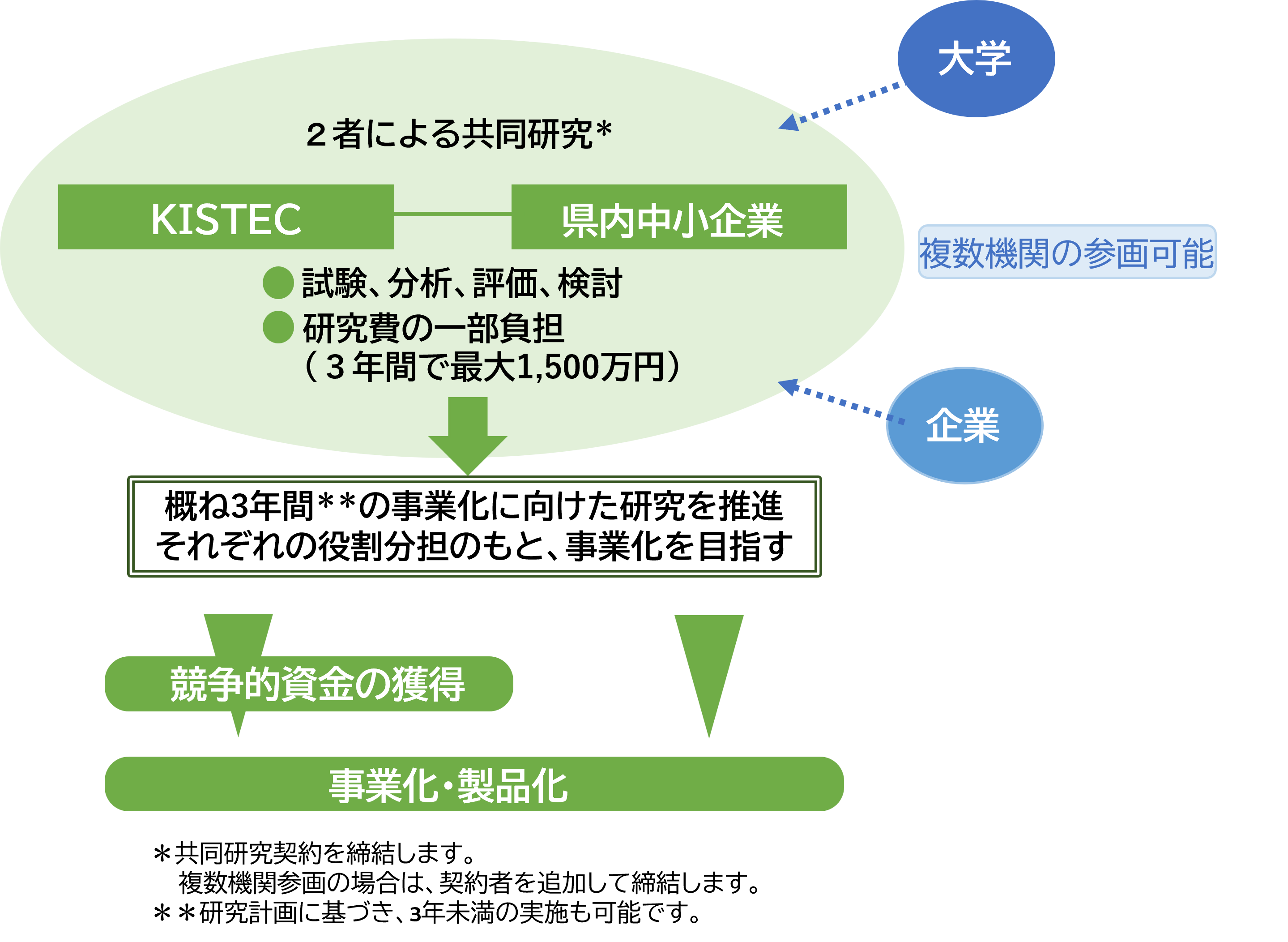 事業化促進研究イメージ