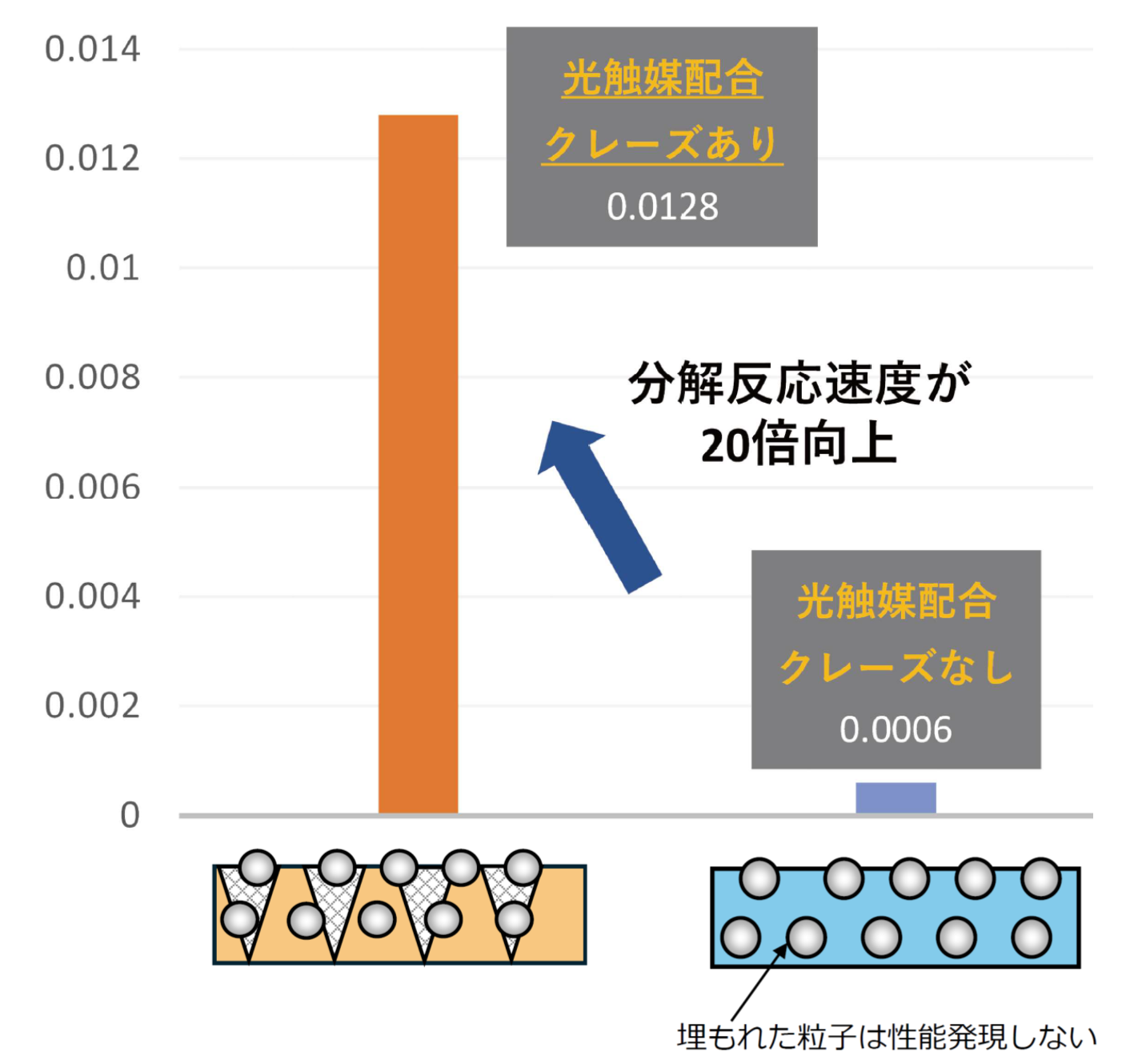 クレーズの有無による悪臭物質分解速度の比較