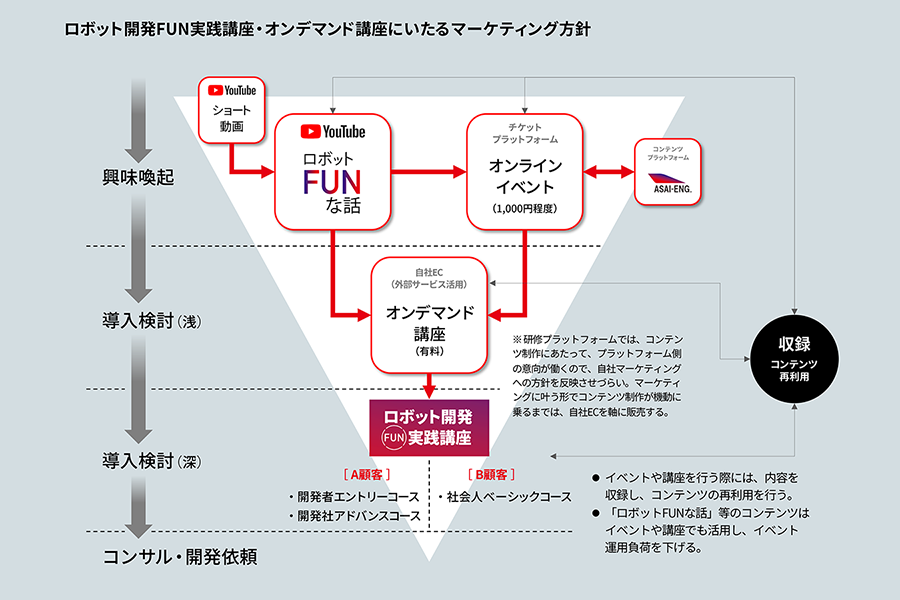 ロボット開発“FUN” 実践講座・オンデマンド 講座にいたるマーケティング方針