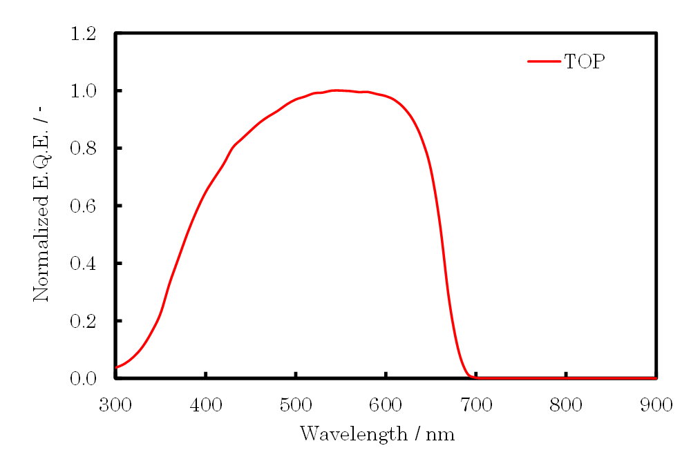 Top層の分光感度測定結果
バイアス光：白色光 + 690nm以下カットフィルタ