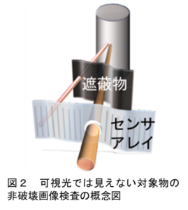 図２　可視光では見えない対象物の非破壊画像検査の概念図